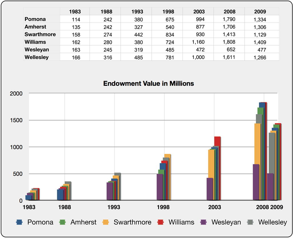 Bar chart showing Wesleyan’s endowment value in millions as compared with its peers